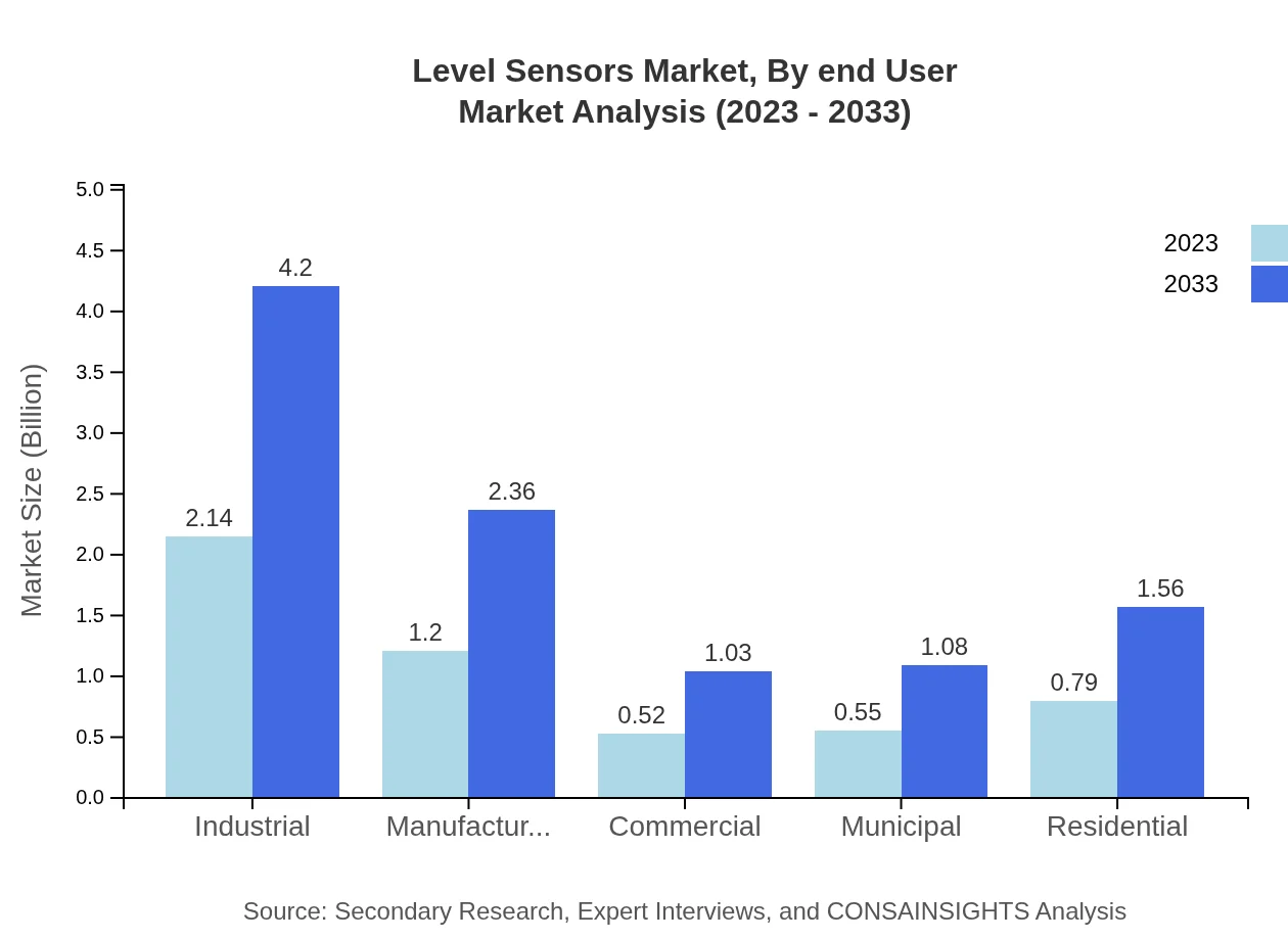 Global Level Sensors Market, By End-User Industry Market Analysis (2023 - 2033)