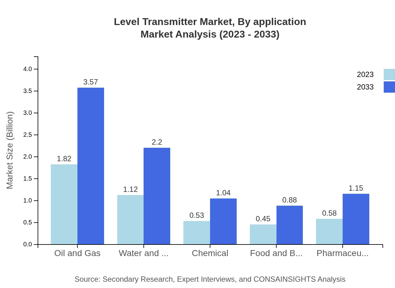 Global Level Transmitter Market, By Application Market Analysis (2023 - 2033)