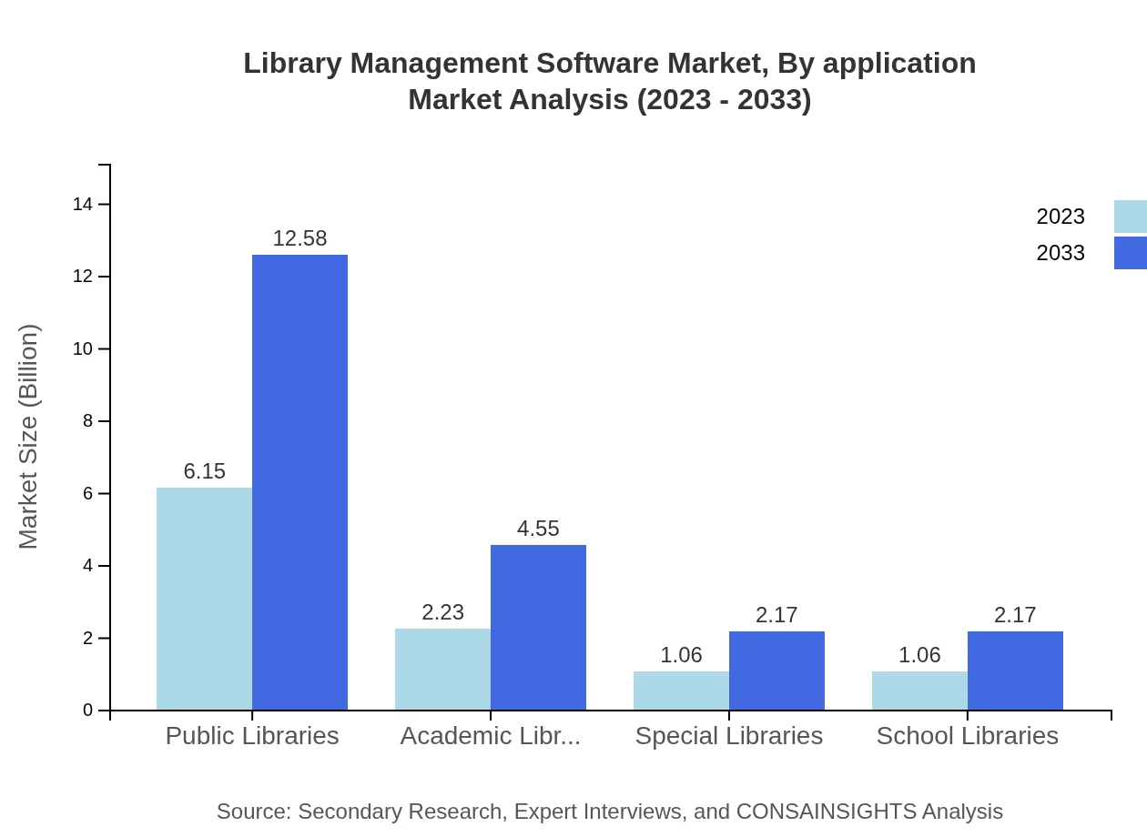 Global Library Management Software Market, By Application Market Analysis (2023 - 2033)