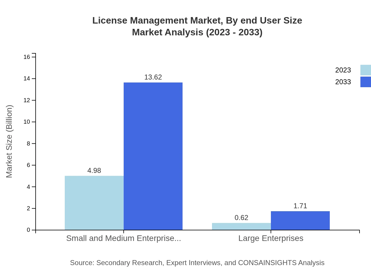 Global License Management Market, By End-User Size Market Analysis (2023 - 2033)