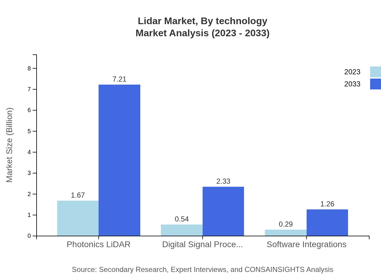 Global LiDAR Market, By Technology Market Analysis (2023 - 2033)