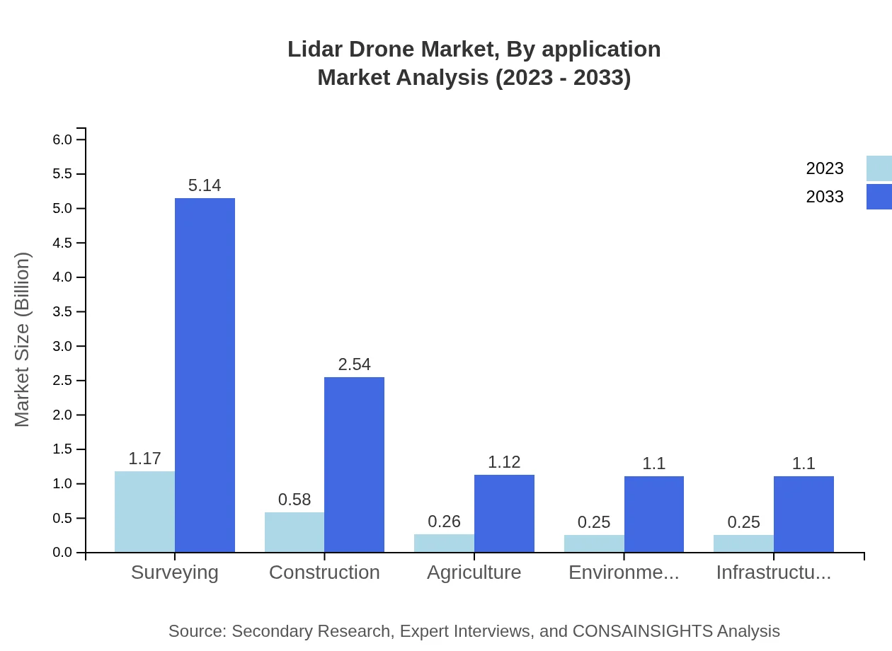Global Lidar Drone Market, By Application Market Analysis (2023 - 2033)