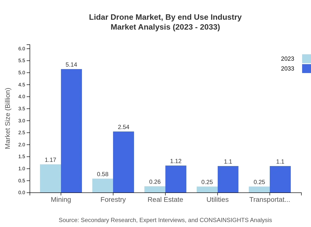 Global Lidar Drone Market, By End-Use Industry Market Analysis (2023 - 2033)