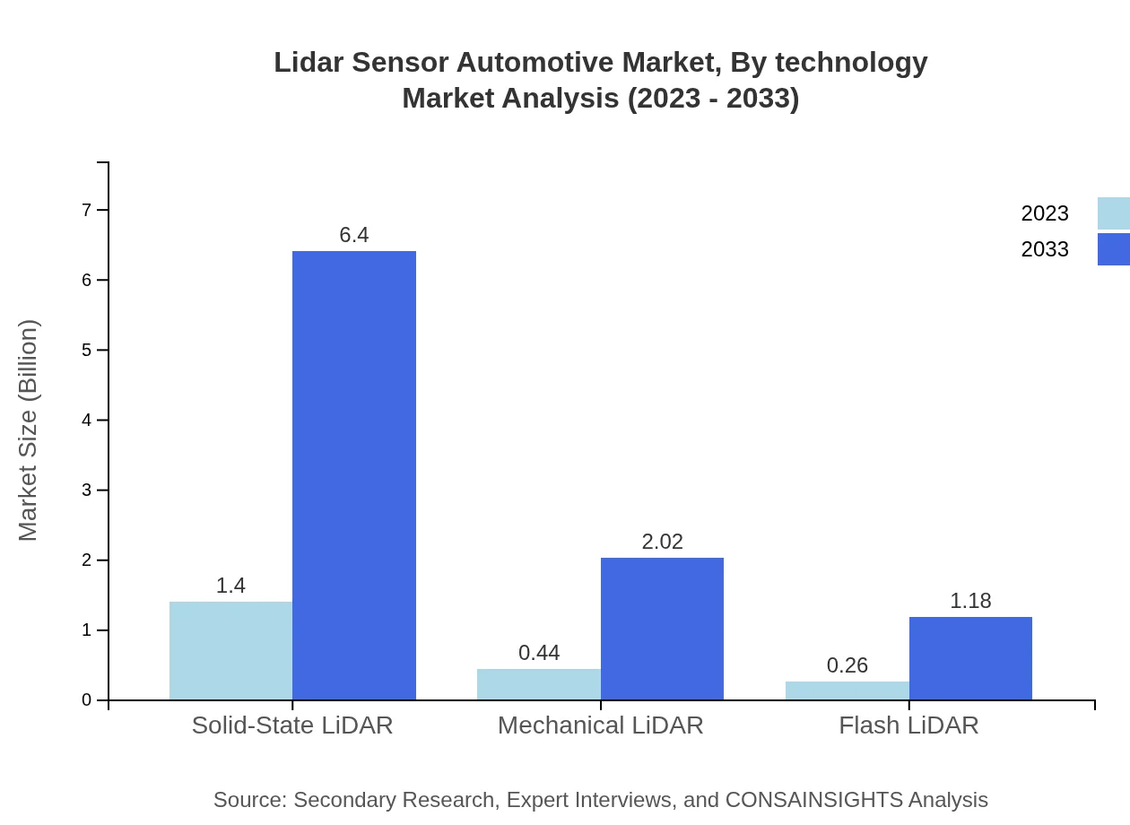 Global LiDAR Sensor Automotive Market, By Technology Market Analysis (2023 - 2033)