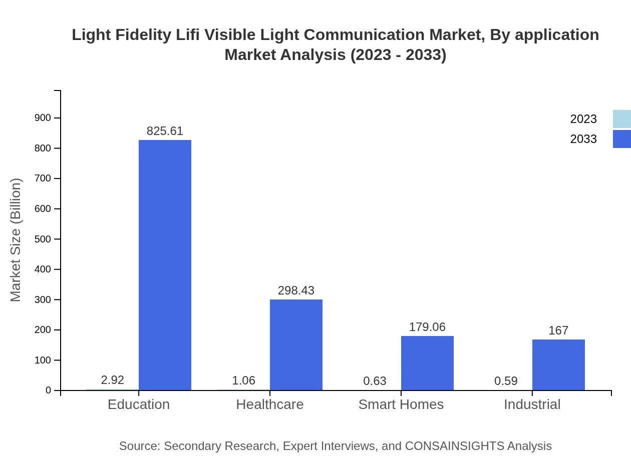 Global LiFi Market, By Application Market Analysis (2023 - 2033)