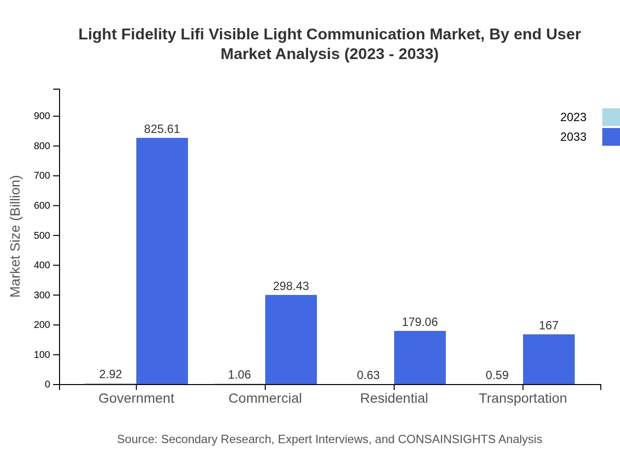 Global LiFi Market, By End-User Industry Market Analysis (2023 - 2033)