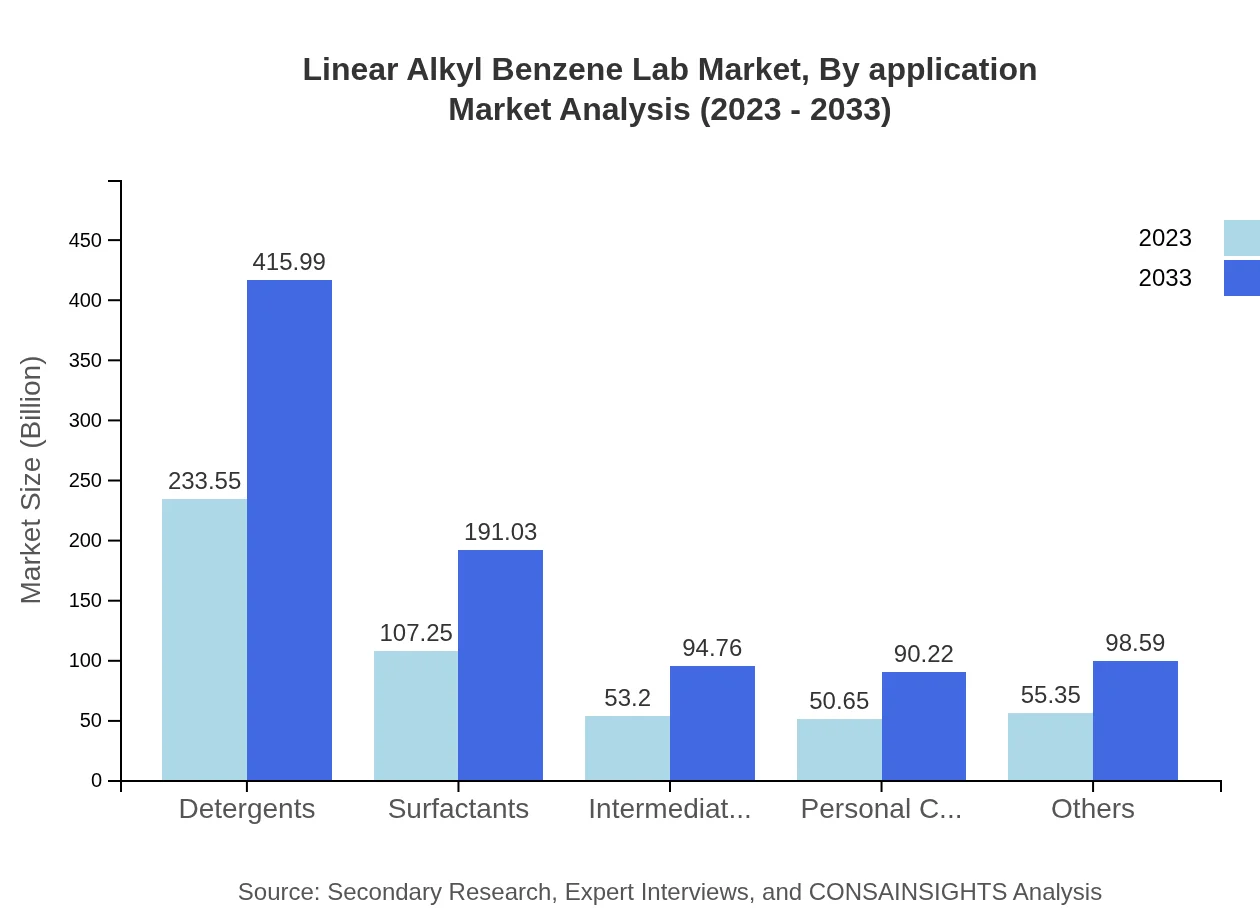 Global Linear Alkyl Benzene Market, By Application Market Analysis (2023 - 2033)