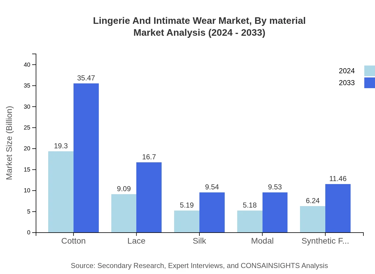 Global Lingerie and Intimate Wear Market, By Material Market Analysis (2024 - 2033)