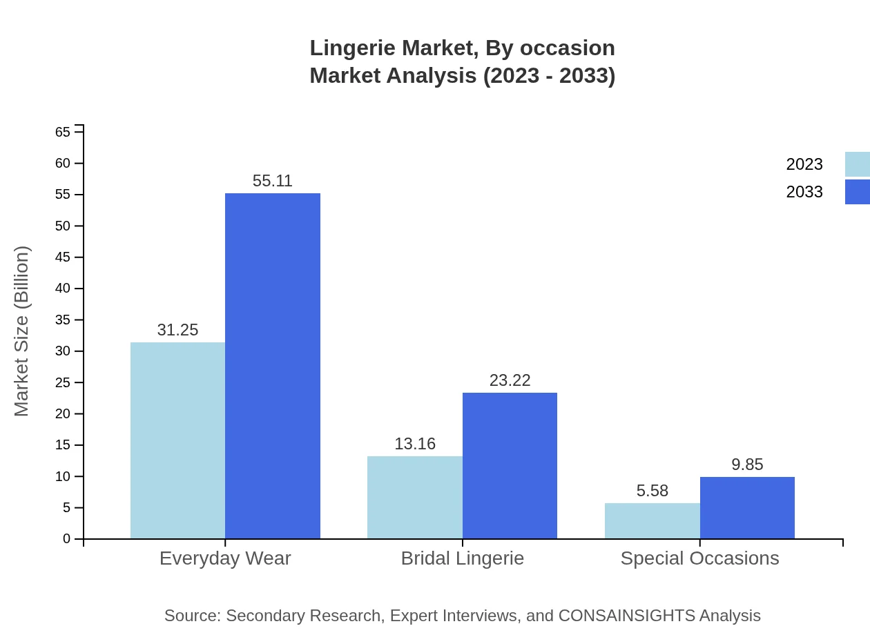 Global Lingerie Market, By Occasion Market Analysis (2023 - 2033)