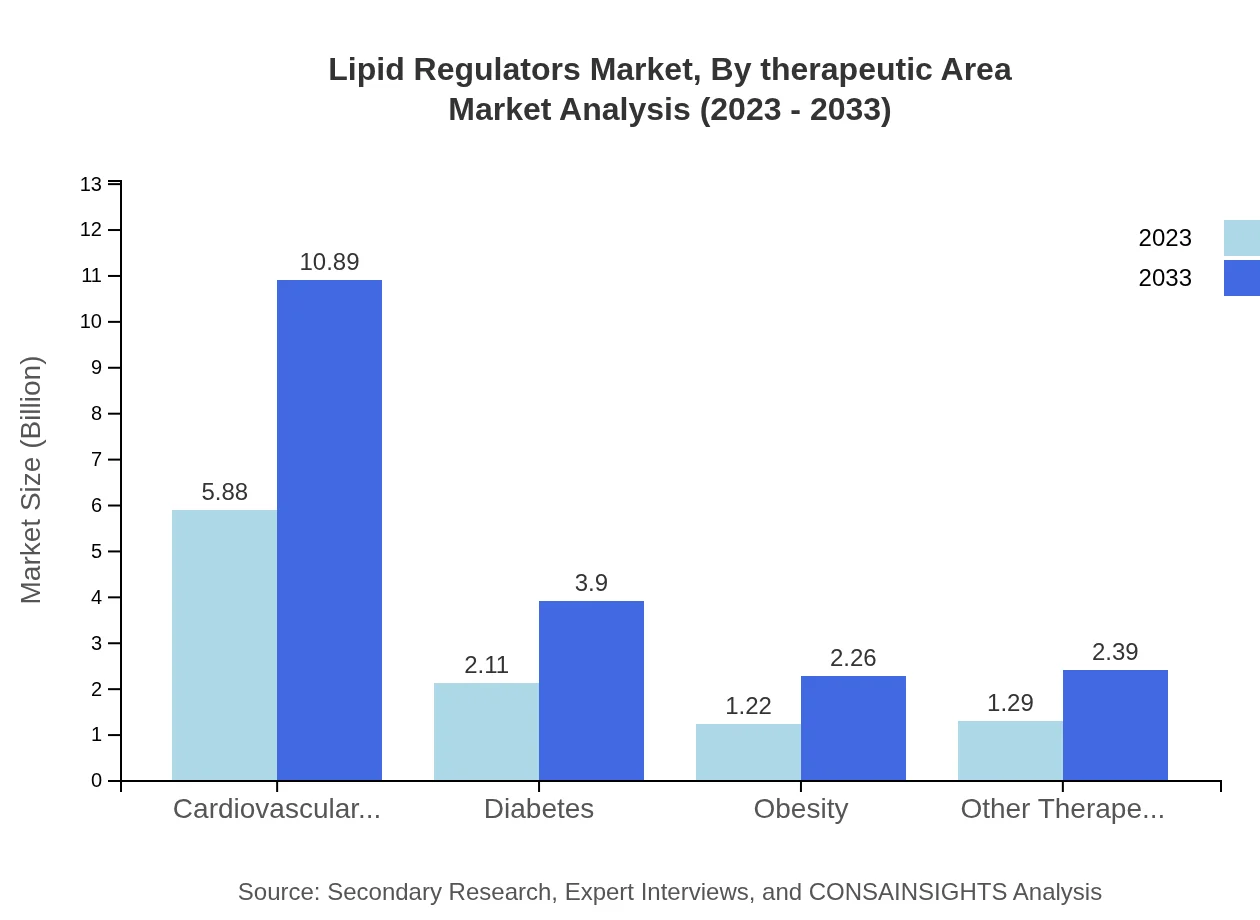Global Lipid Regulators Market, By Therapeutic Area Market Analysis (2023 - 2033)