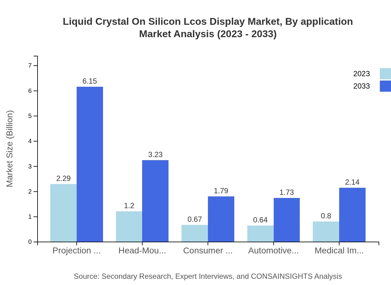 Global Liquid Crystal on Silicon (LCOS) Display Market, By Application Market Analysis (2023 - 2033)