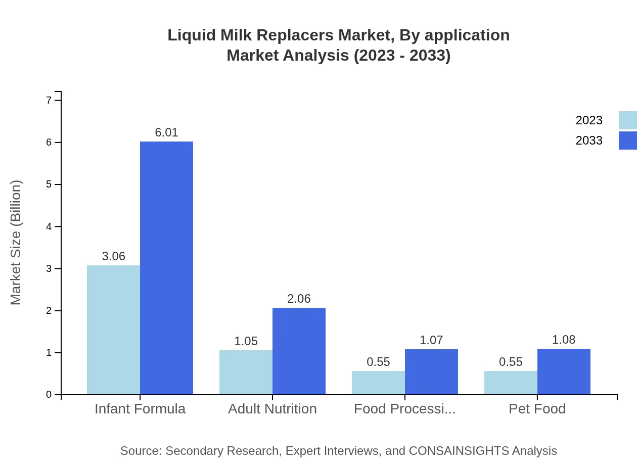 Global Liquid Milk Replacers Market, By Application Market Analysis (2023 - 2033)