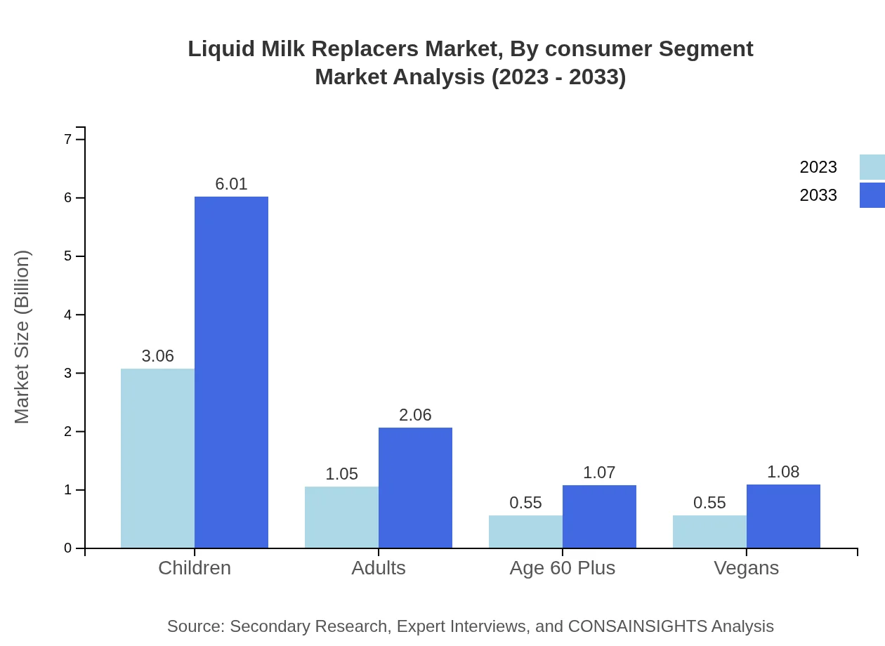 Global Liquid Milk Replacers Market, By Consumer Segment Market Analysis (2023 - 2033)