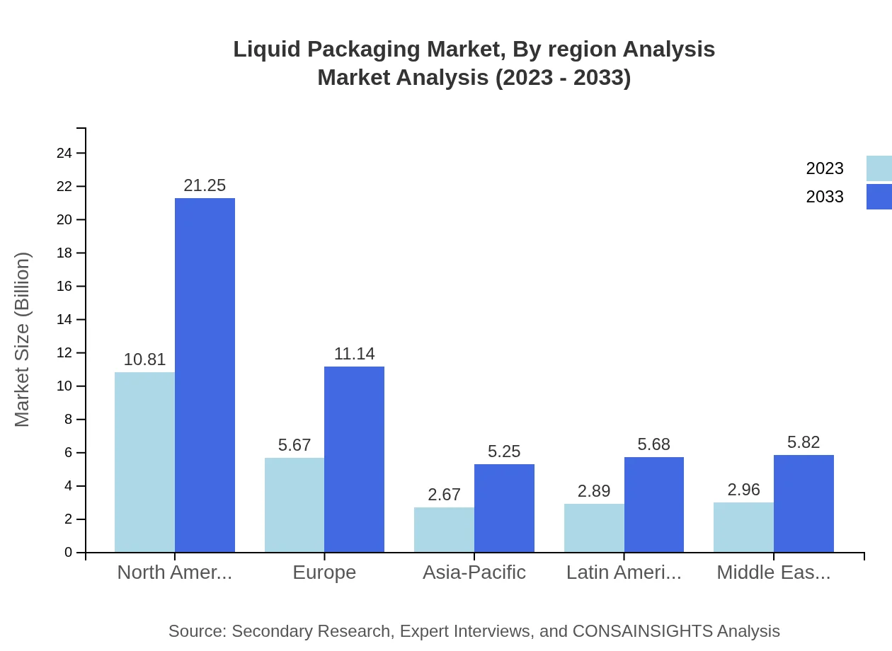 Global Liquid Packaging Market, By Region Analysis Market Analysis (2023 - 2033)