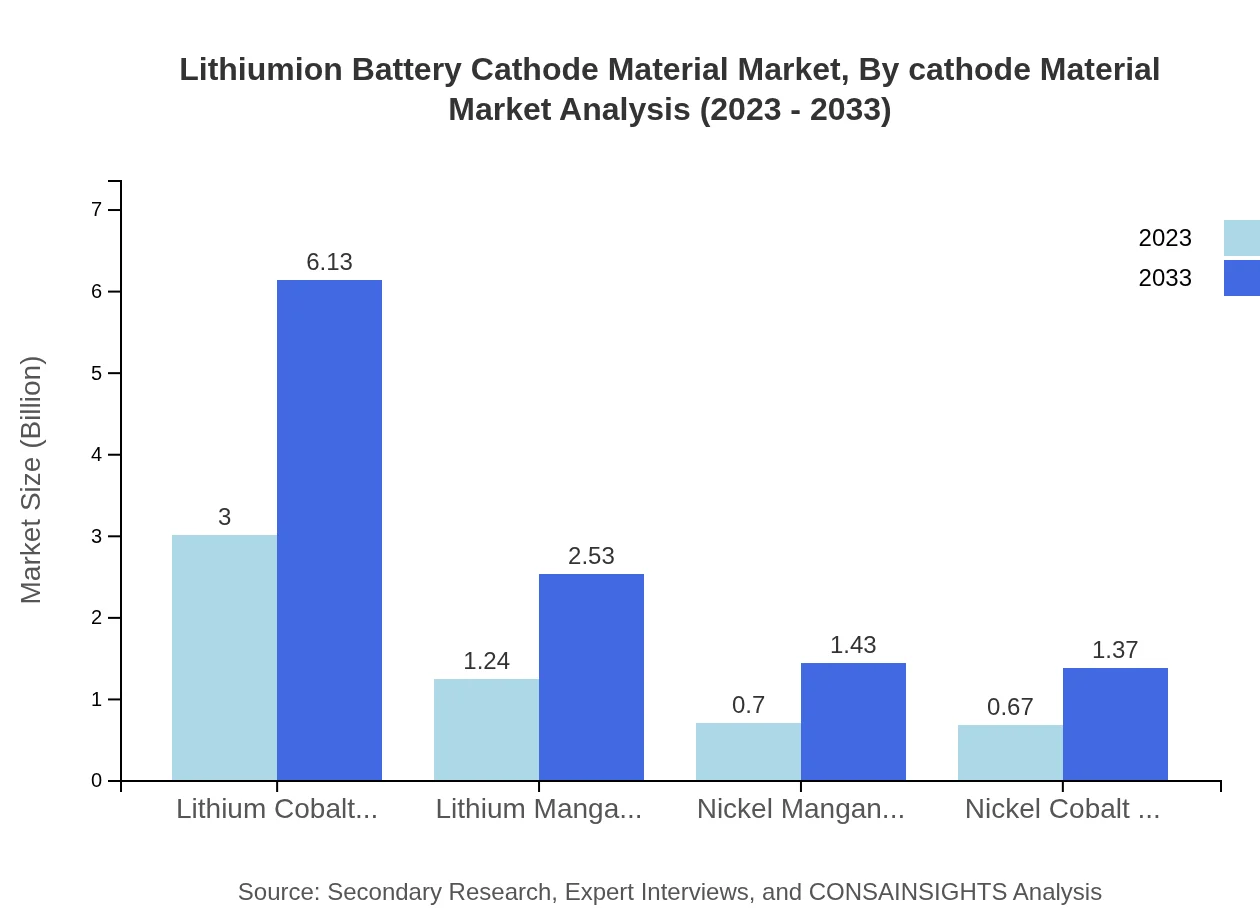 Global Lithium-Ion Battery Cathode Material Market, By Cathode Material Type Market Analysis (2023 - 2033)