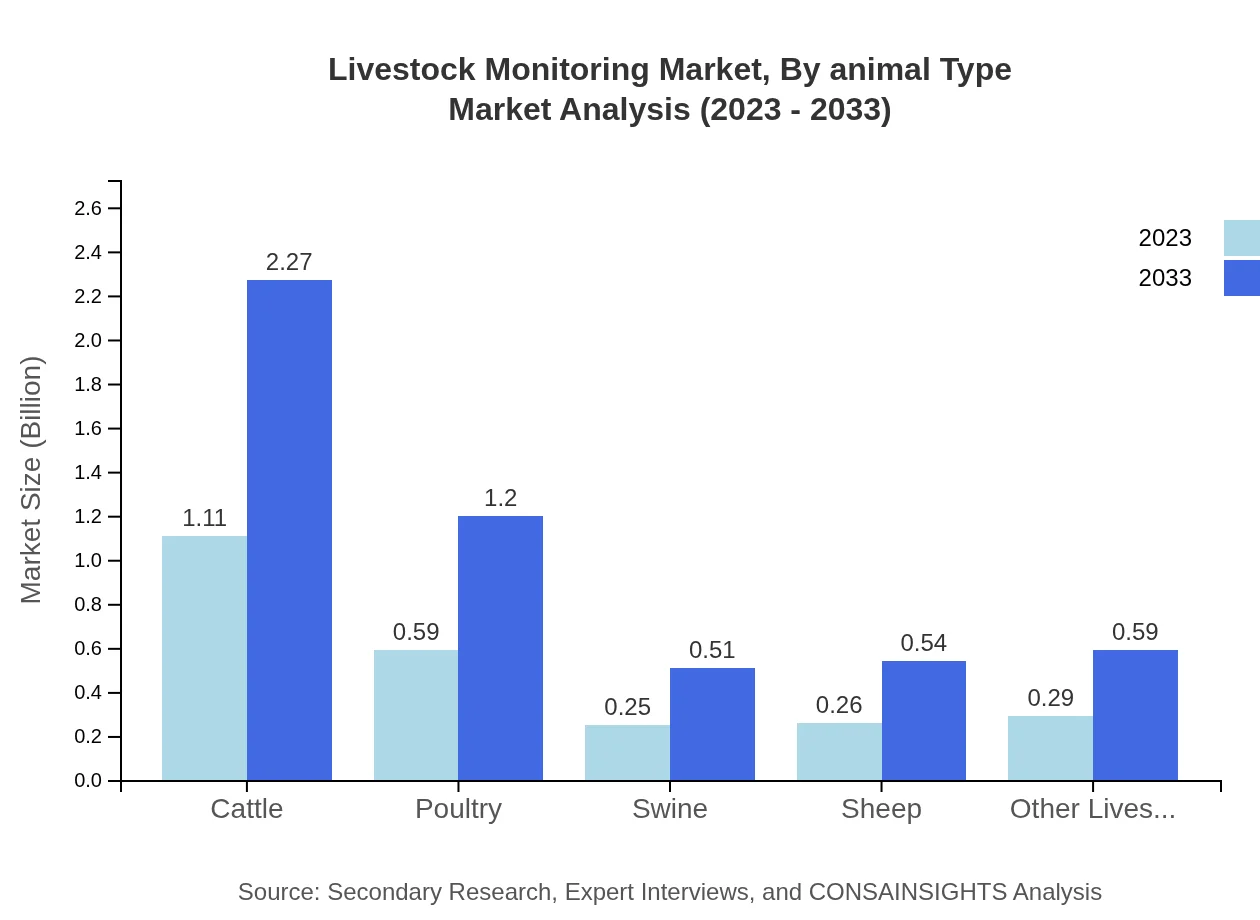 Global Livestock Monitoring Market, By Animal Type Market Analysis (2023 - 2033)