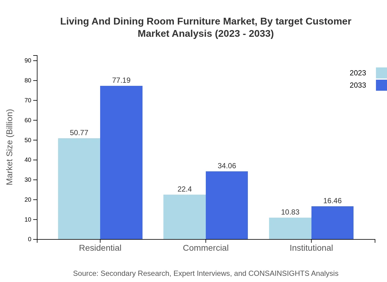 Global Living and Dining Room Furniture Market, By Target Customer Market Analysis (2023 - 2033)