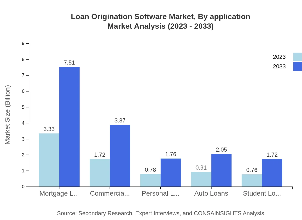 Global Loan Origination Software Market, By Application Market Analysis (2023 - 2033)