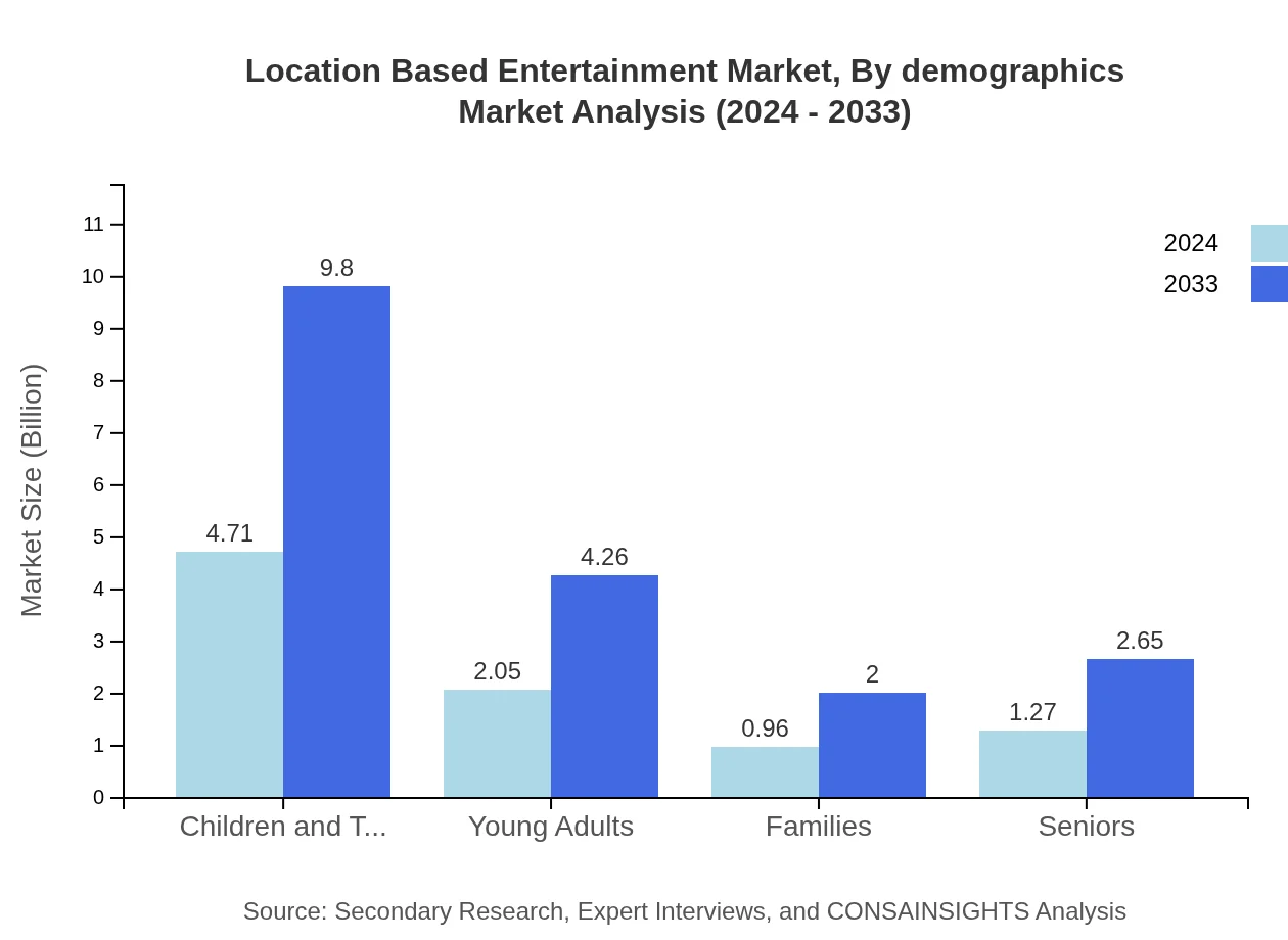 Global Location-Based Entertainment Market, By Demographics Market Analysis (2024 - 2033)