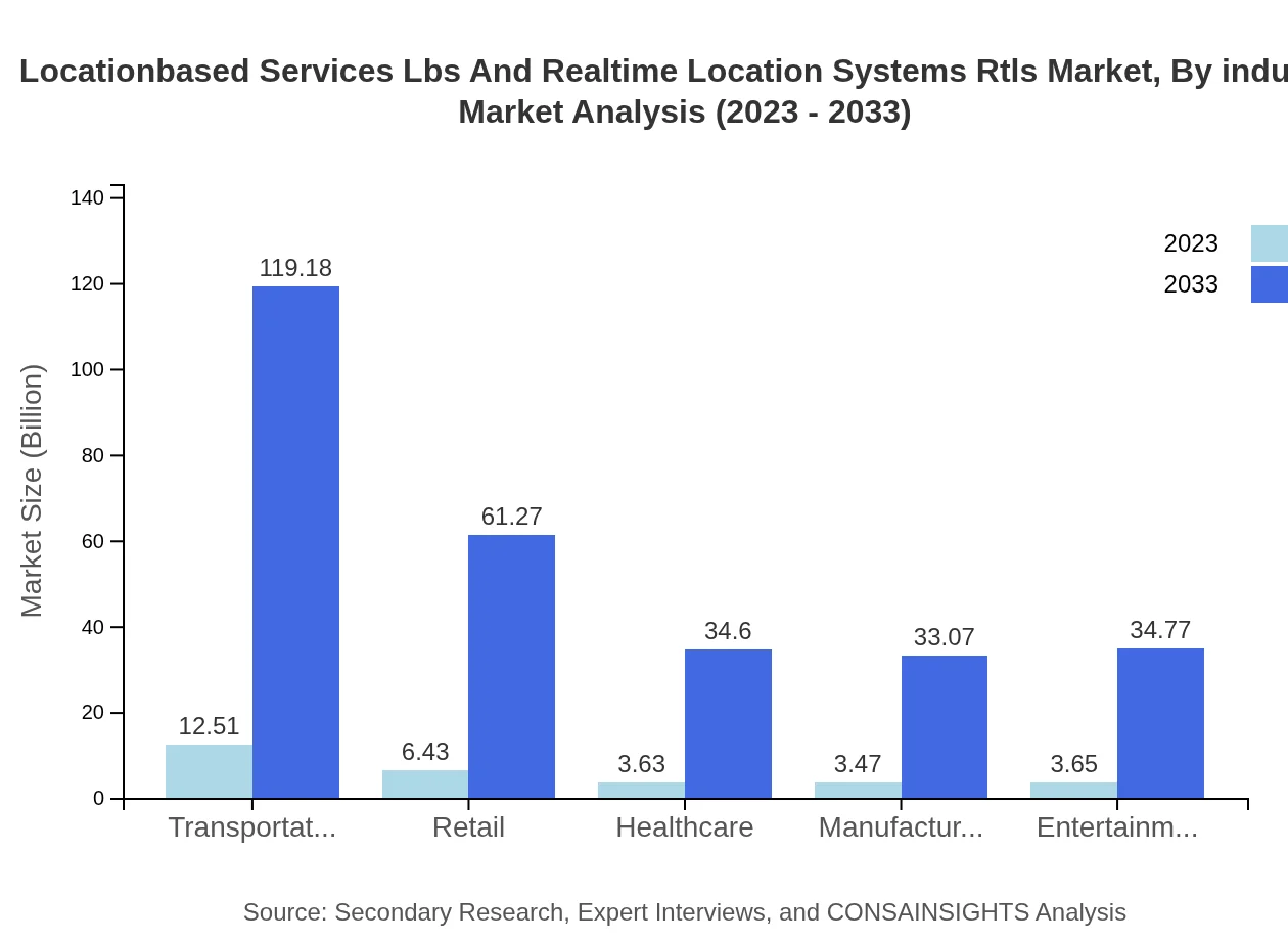 Global Location-Based Services (LBS) and Real-Time Location Systems (RTLS) Market, By Industry Market Analysis (2023 - 2033)