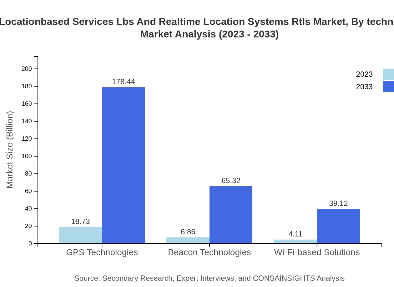 Global Location-Based Services (LBS) and Real-Time Location Systems (RTLS) Market, By Technology Market Analysis (2023 - 2033)