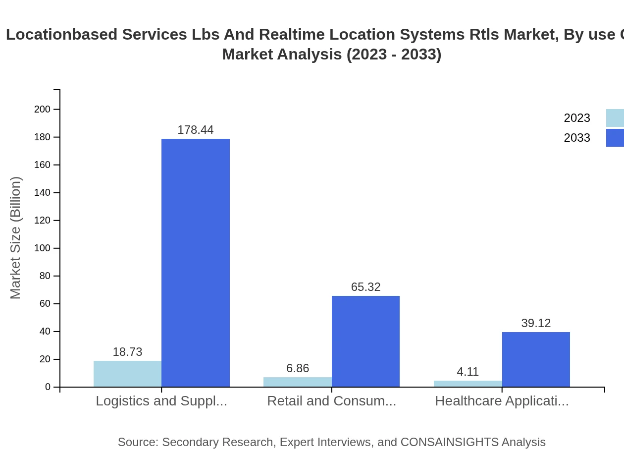 Global Location-Based Services (LBS) and Real-Time Location Systems (RTLS) Market, By Use Case Market Analysis (2023 - 2033)