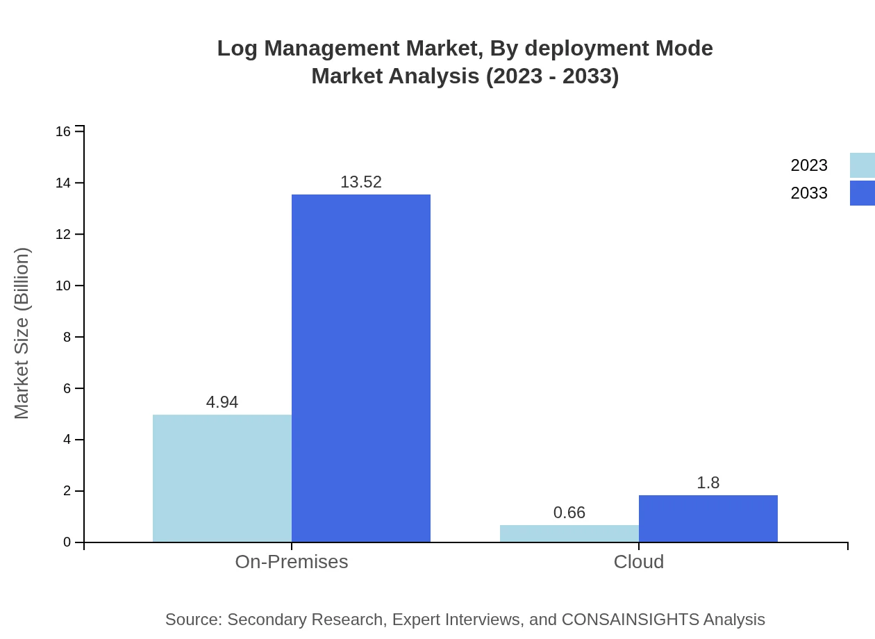 Global Log Management Market, By Deployment Mode Analysis (2023 - 2033)