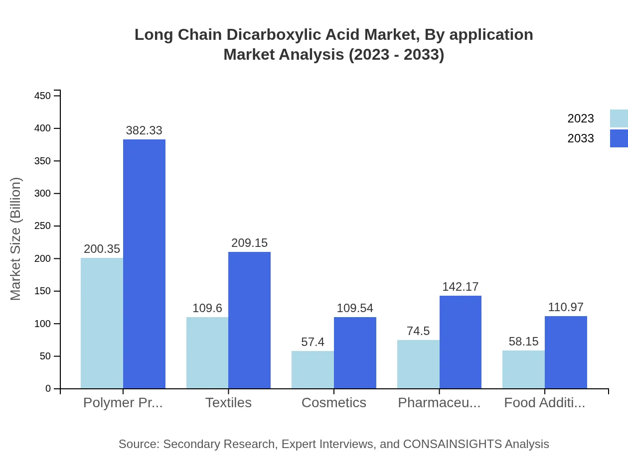Global Long-Chain Dicarboxylic Acid Market, By Application Market Analysis (2023 - 2033)