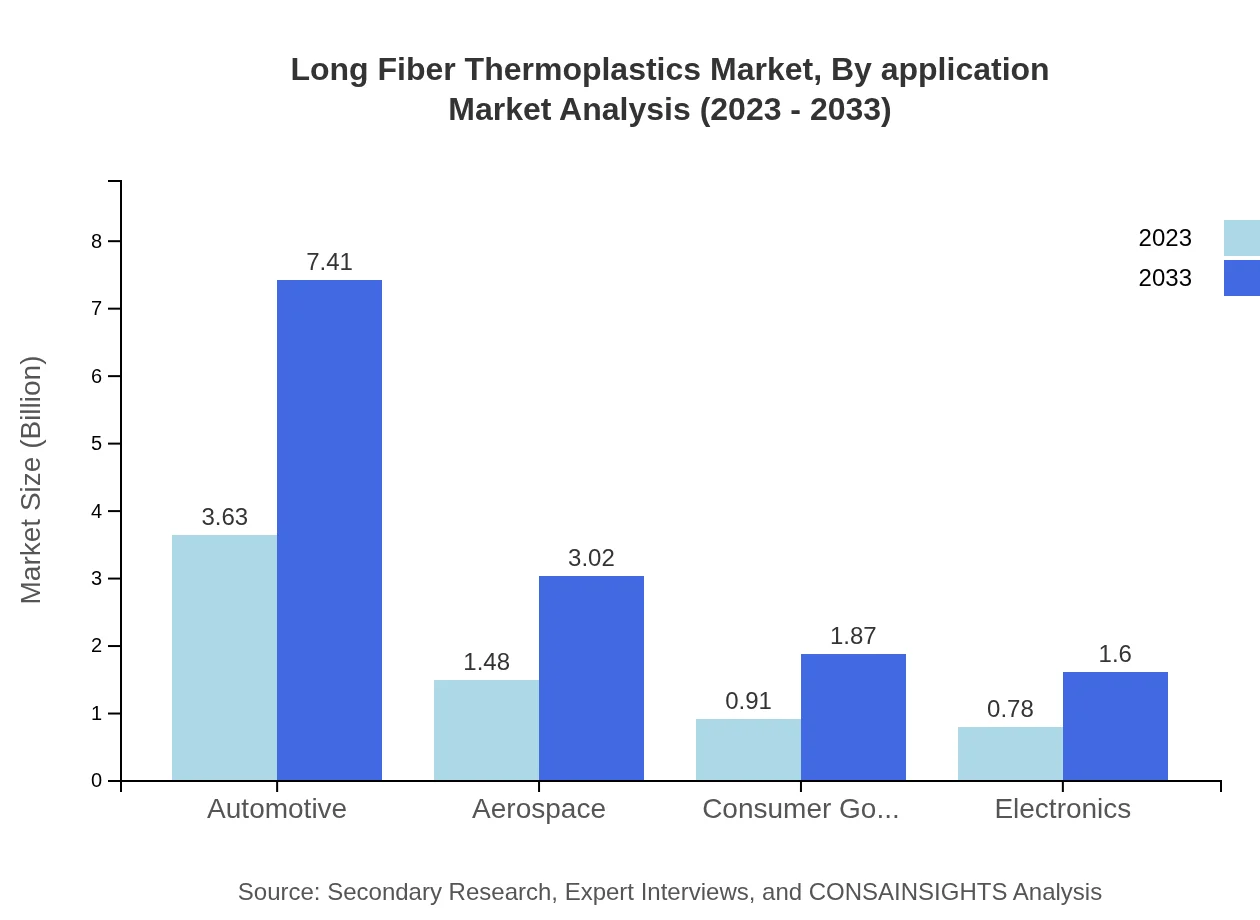Global Long-Fiber Thermoplastics Market, By Application Market Analysis (2023 - 2033)