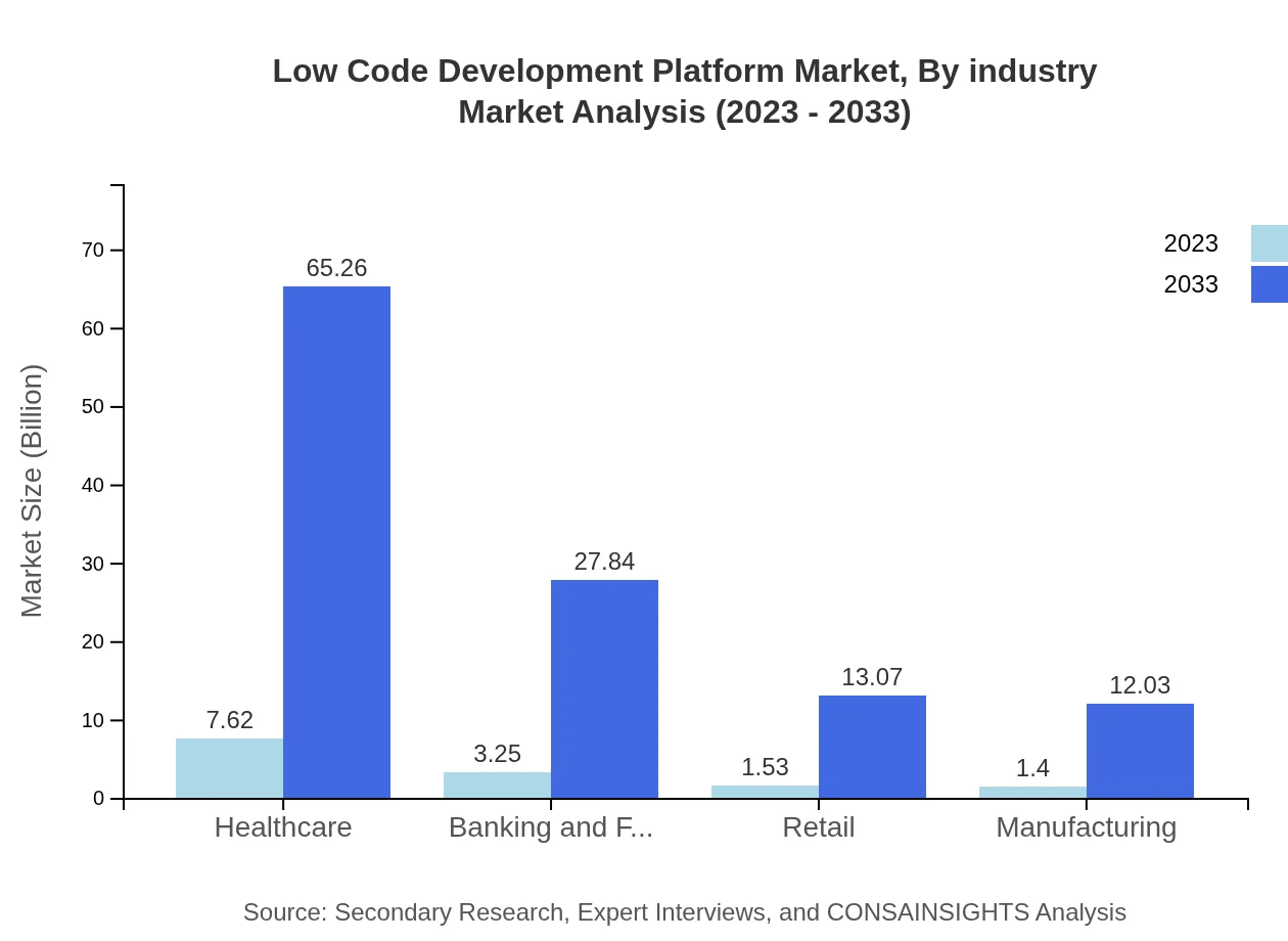 Global Low-Code Development Platform Market, By Industry Market Analysis (2023 - 2033)