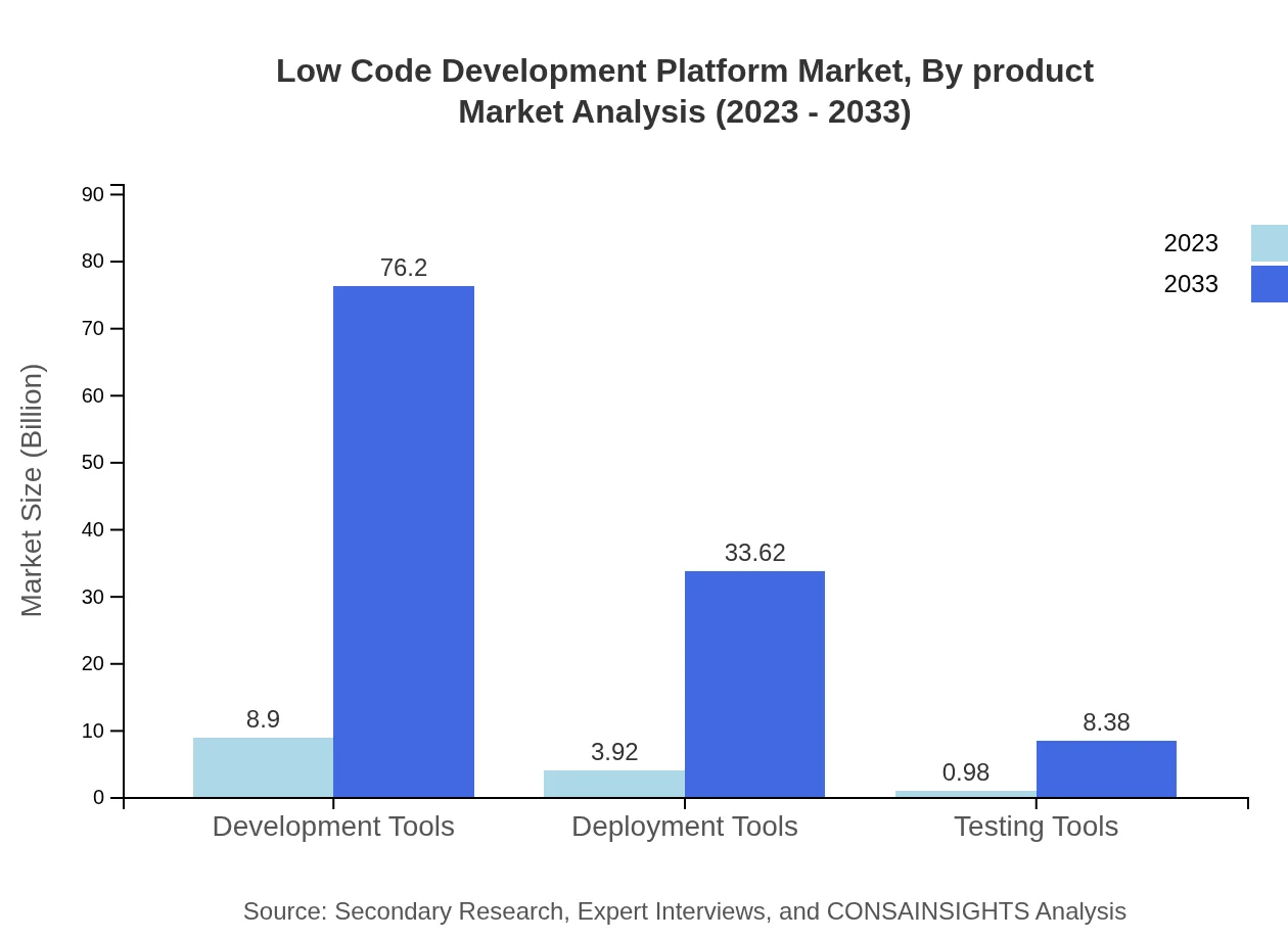 Global Low-Code Development Platform Market, By Product Market Analysis (2023 - 2033)