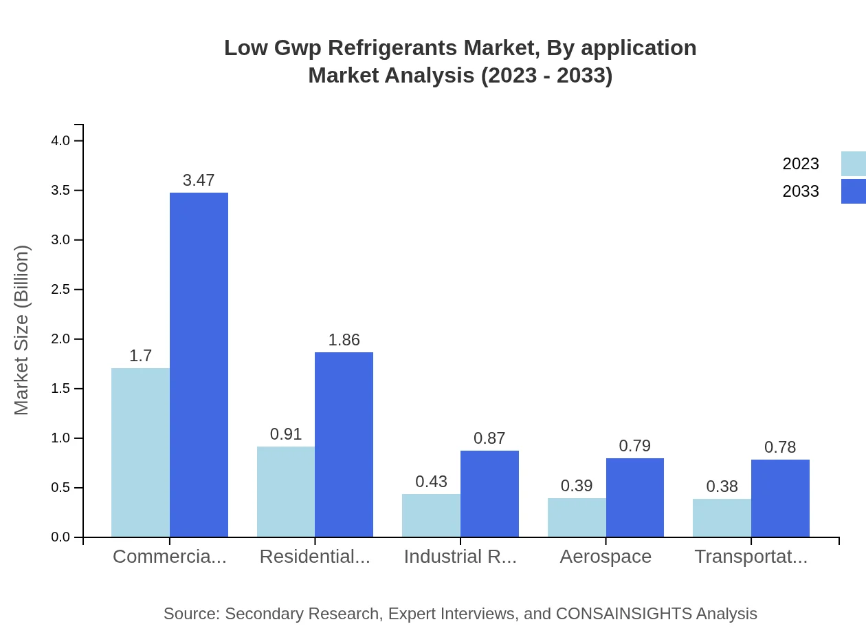 Global Low GWP Refrigerants Market, By Application Market Analysis (2023 - 2033)