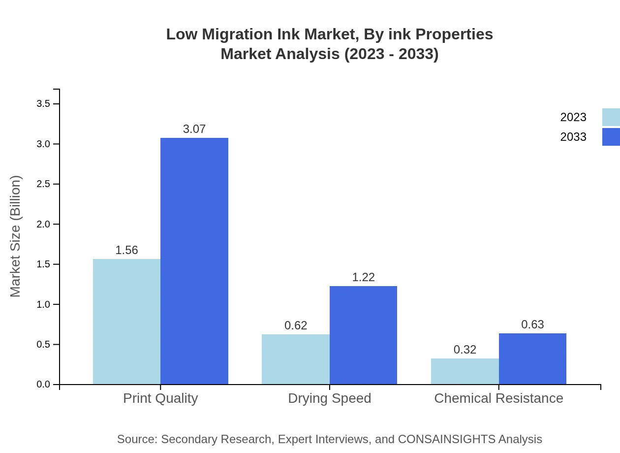 Global Low-Migration Ink Market, By Ink Properties Market Analysis (2023 - 2033)