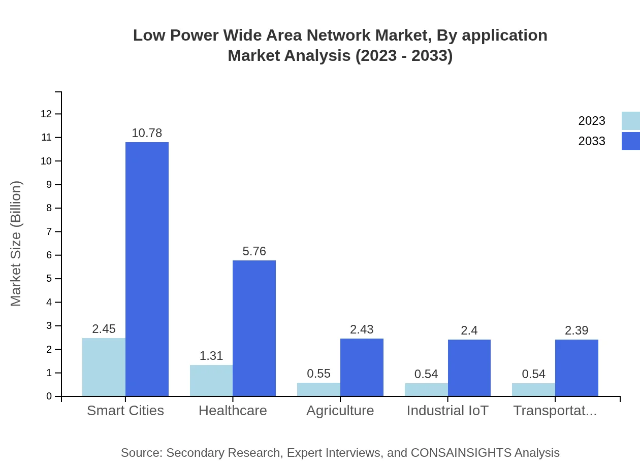 Global Low Power Wide Area Network Market, By Application Market Analysis (2023 - 2033)
