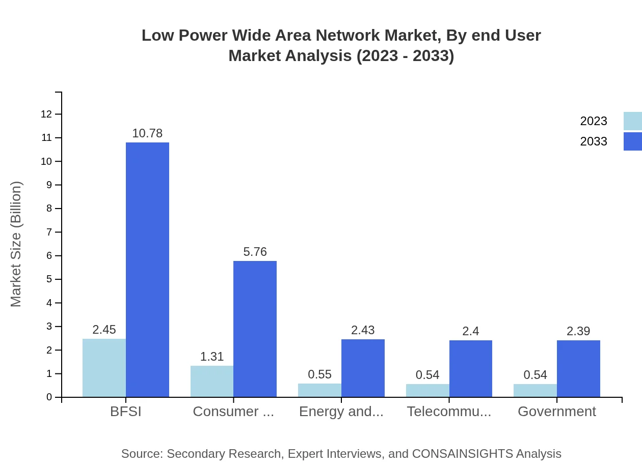 Global Low Power Wide Area Network Market, By End-User Industry Market Analysis (2023 - 2033)