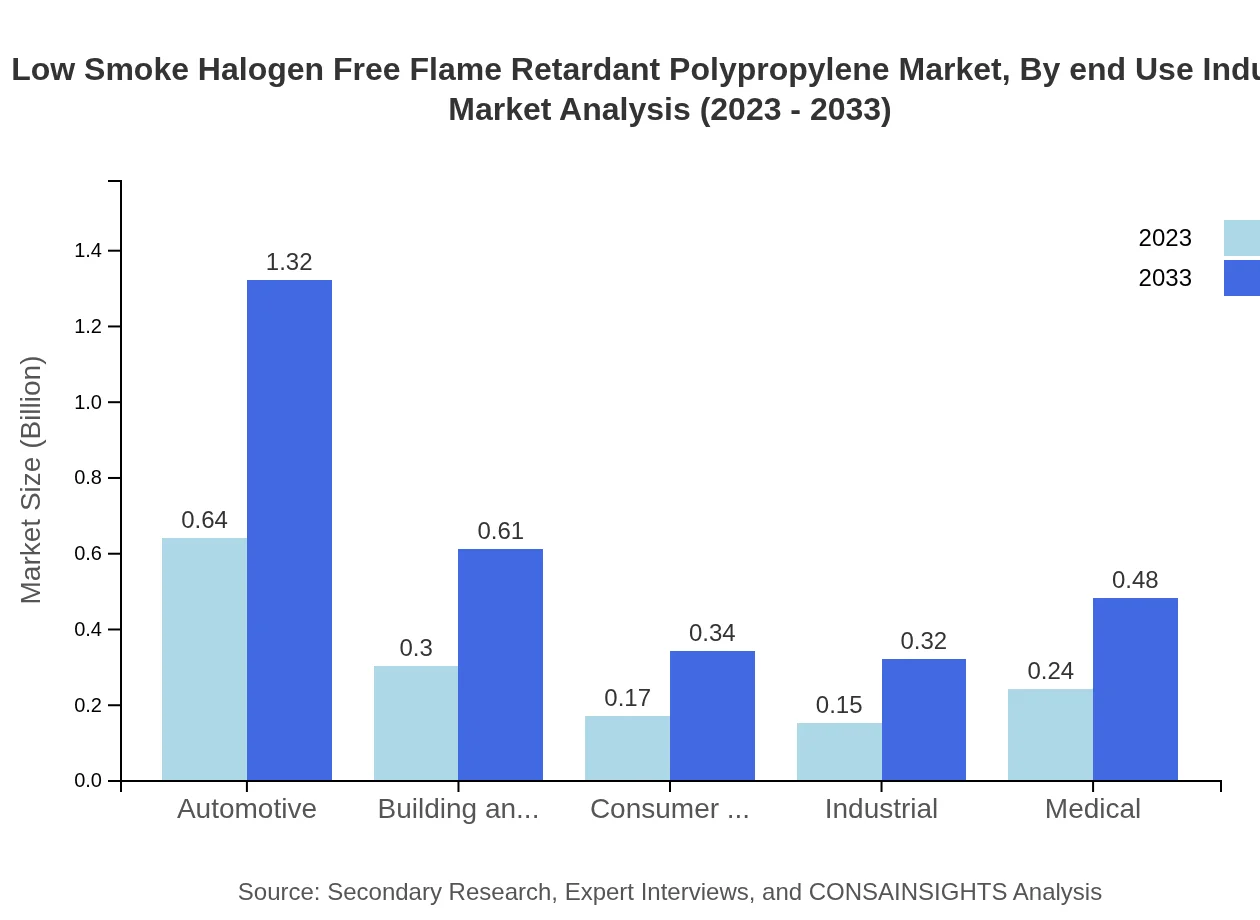 Global Low Smoke Halogen-Free Flame Retardant Polypropylene Market, By End-Use Industry Market Analysis (2023 - 2033)