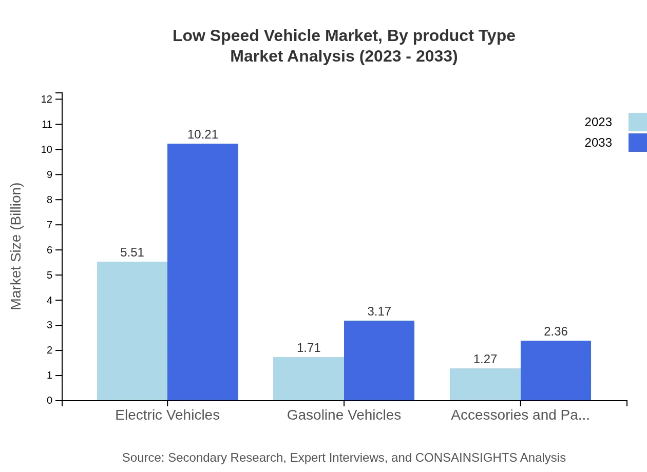 Global Low-Speed Vehicle Market, By Product Type Market Analysis (2023 - 2033)