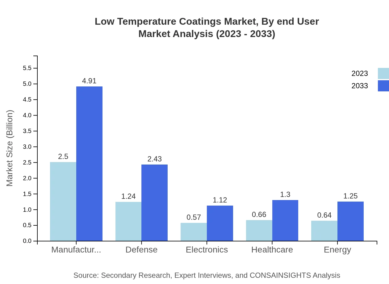 Global Low-Temperature Coatings Market, By End-User Industry Market Analysis (2023 - 2033)