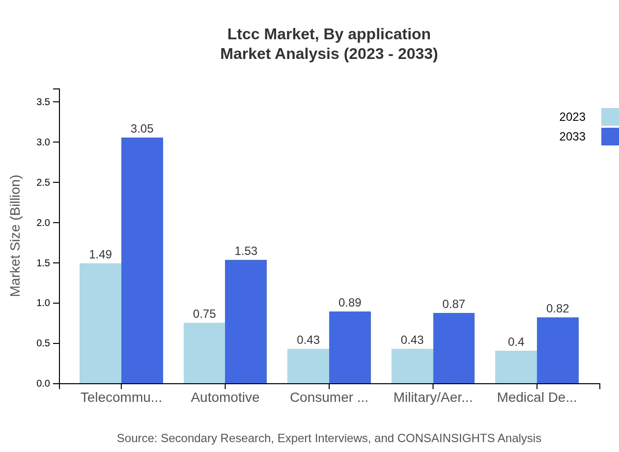 Global LTCC Market, By Application Market Analysis (2023 - 2033)