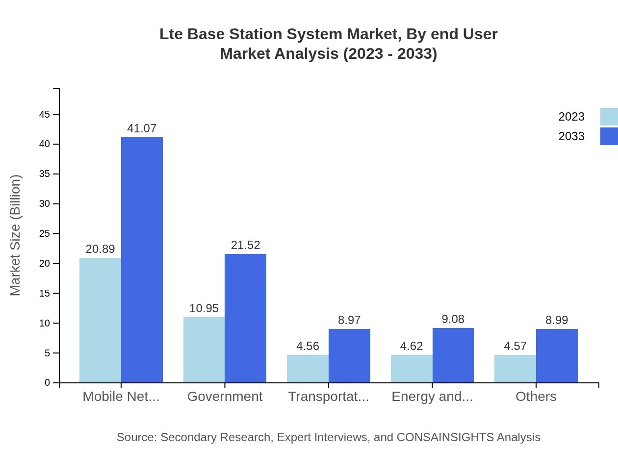 Global LTE Base Station System Market, By End-User Industry Market Analysis (2023 - 2033)