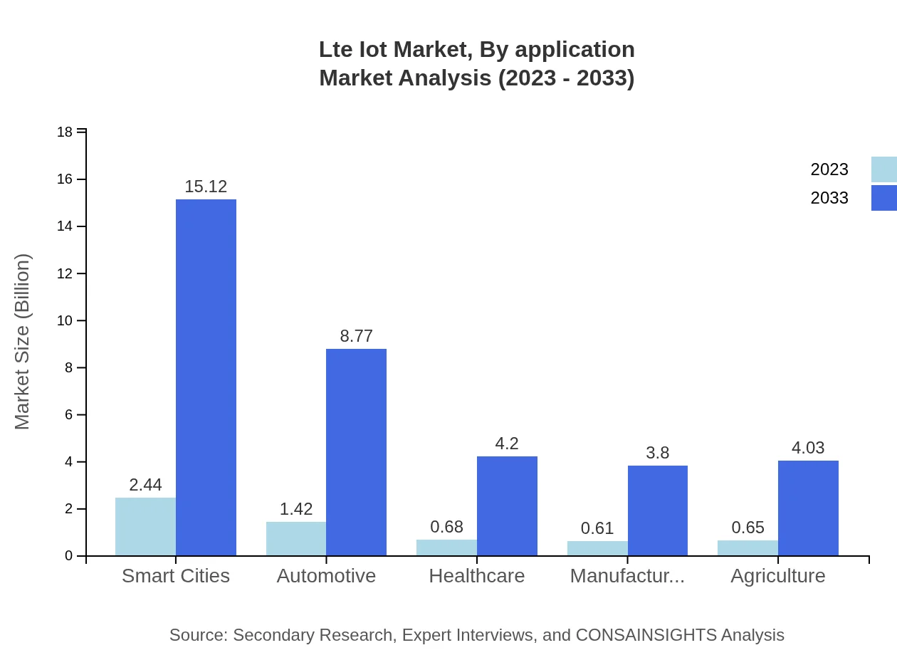 Global Lte Iot Market, By Application Analysis (2023 - 2033)