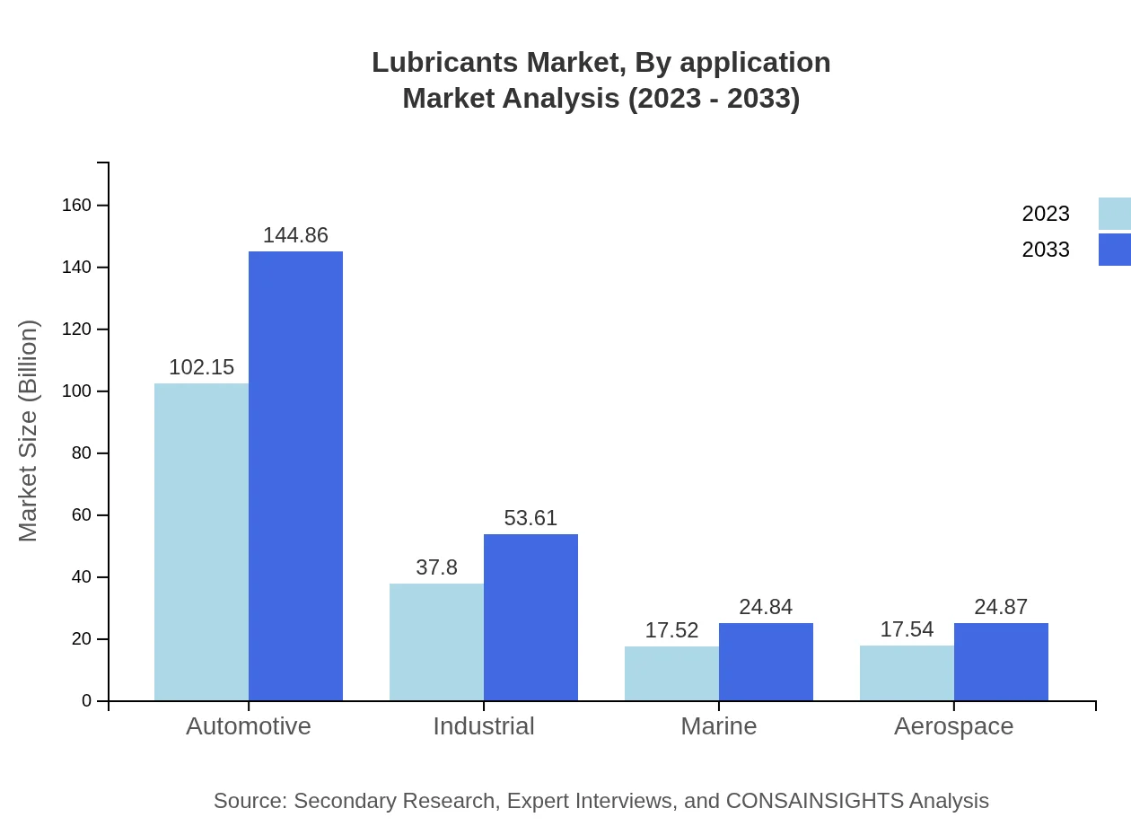 Global Lubricants Market, By Application Market Analysis (2023 - 2033)