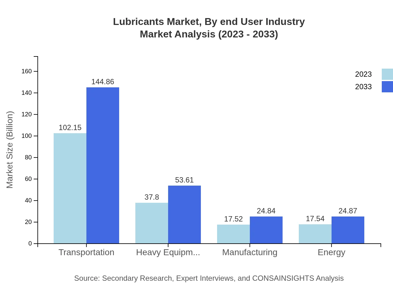Global Lubricants Market, By End-User Industry Market Analysis (2023 - 2033)