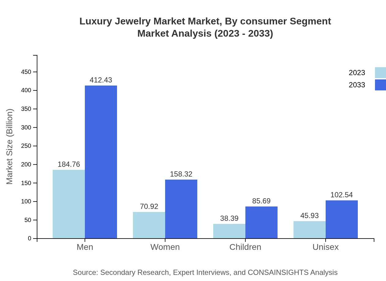 Global Luxury Jewelry Market, By Consumer Segment Market Analysis (2023 - 2033)