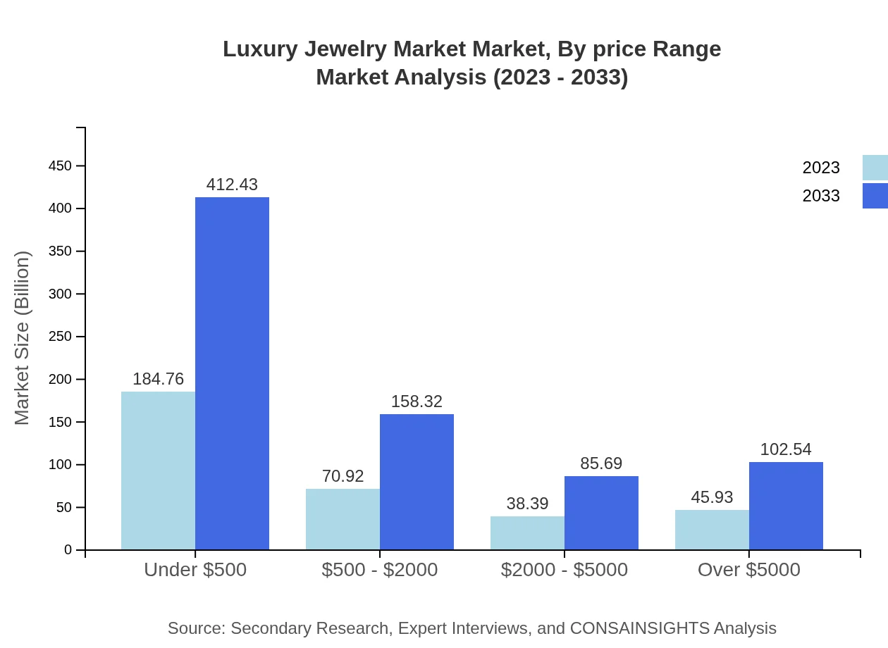Global Luxury Jewelry Market, By Price Range Market Analysis (2023 - 2033)