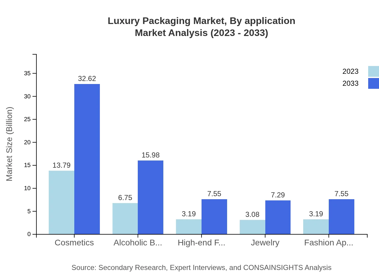 Global Luxury Packaging Market, By Application Analysis (2023 - 2033)
