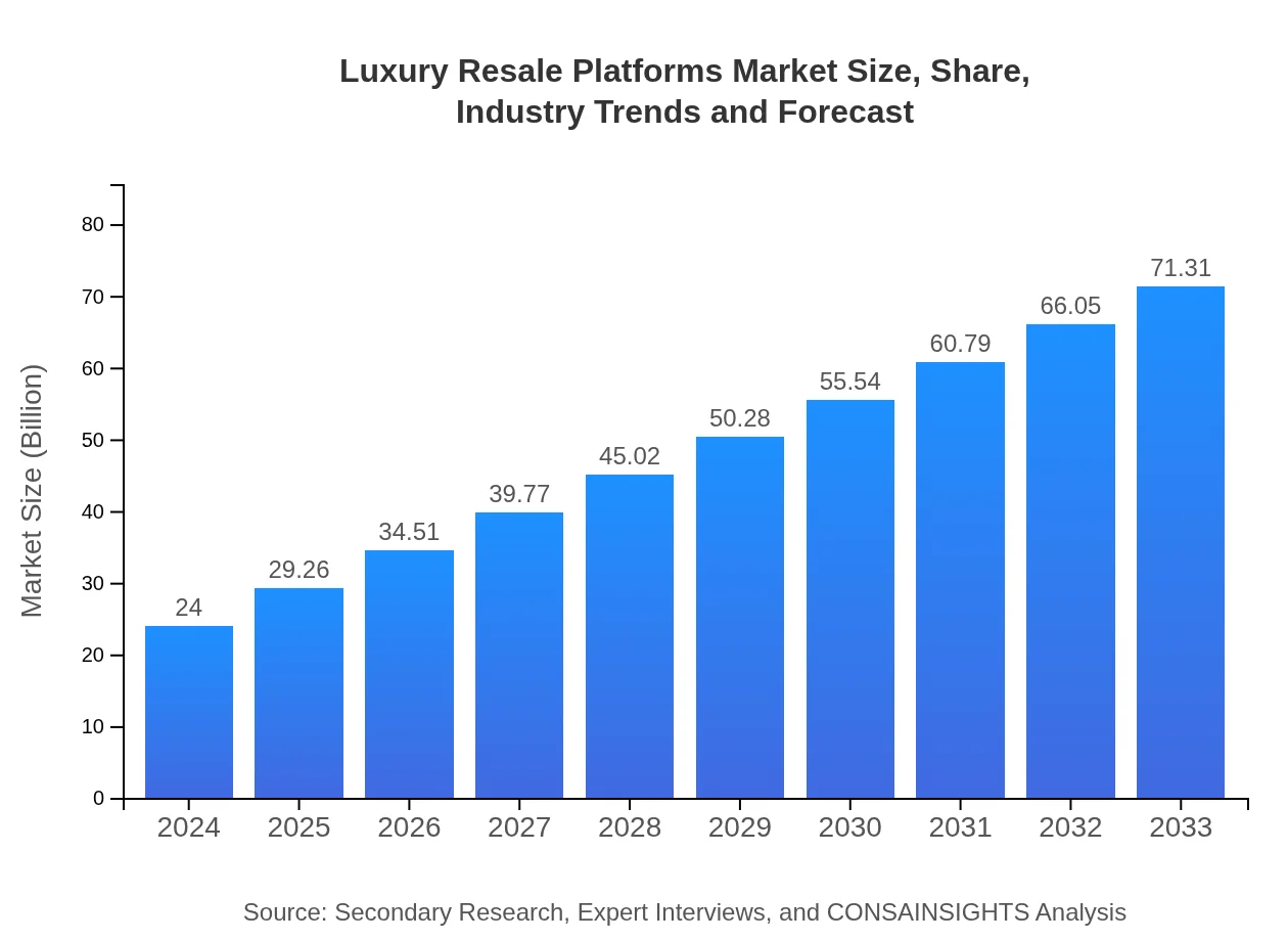  Luxury Resale Platforms (2024 - 2033)