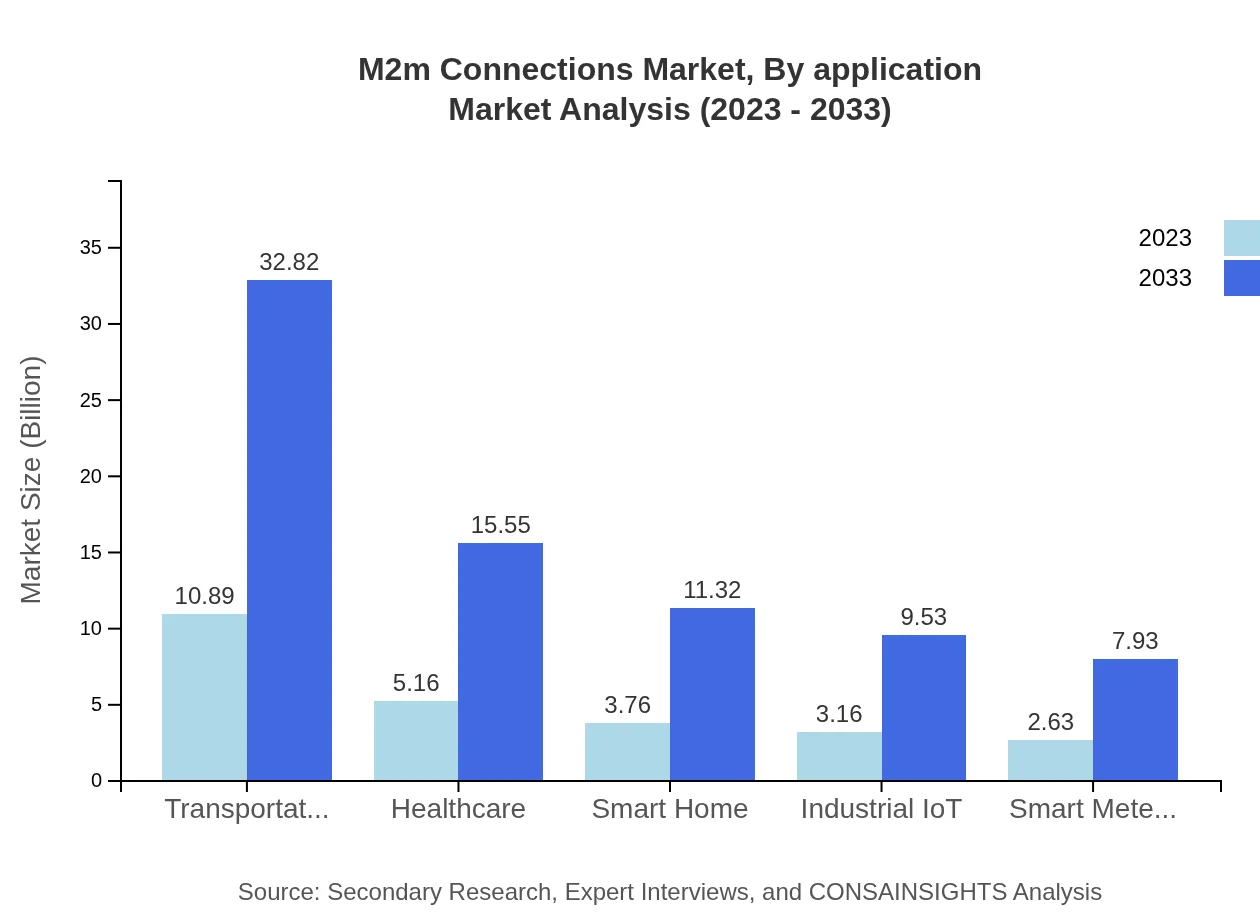 Global M2M Connections Market, By Application Market Analysis (2023 - 2033)