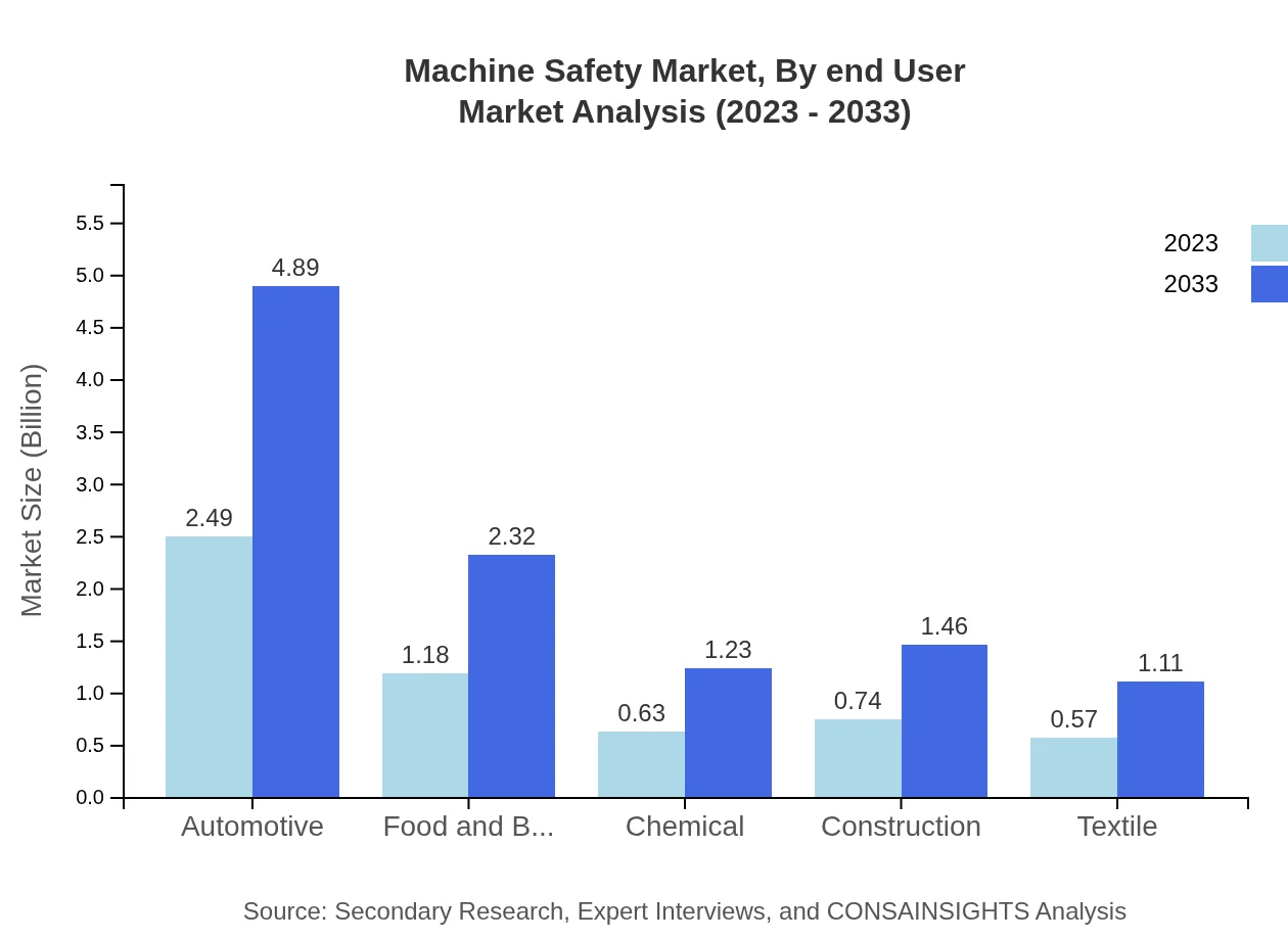 Global Machine Safety Market, By End-User Industry Market Analysis (2023 - 2033)