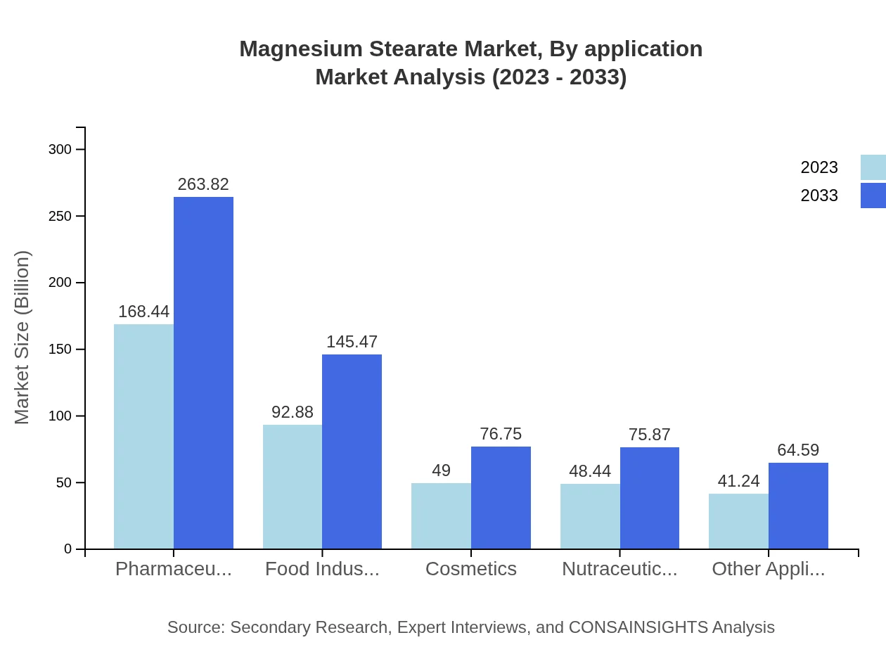 Global Magnesium Stearate Market, By Application Market Analysis (2023 - 2033)